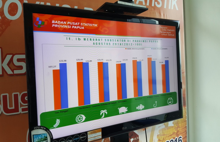 NTP Turun Petani Masih Hidup Layak